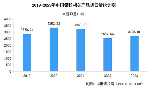 2023年中国银粉进口量统计及行业竞争格局分析（图）