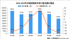 2023年中國材料技術進口數據統計分析：進口量同比下降22.9%