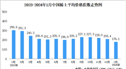 2024年1月中國稀土價格走勢分析：價格指數呈下行趨勢