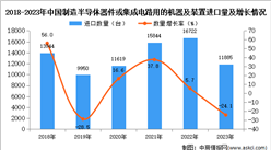 2023年中國制造半導體器件或集成電路用的機器及裝置進口數據統計分析：進口額同比增長46.5%