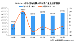 2023年中國電動載人汽車進口數據統計分析：進口量同比增長13.8%