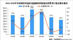 2023年中國制造單晶柱或晶圓用的機器及裝置進口數據統計分析：進口額同比增長2.5%