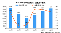 2023年中国船舶进口数据统计分析：进口量同比增长21.1%