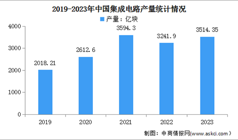 2024年中国集成电路销售规模及产量预测分析（图）