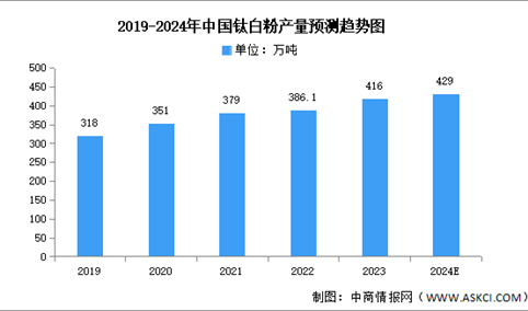 2024年中国钛白粉产量及产能预测分析（图）