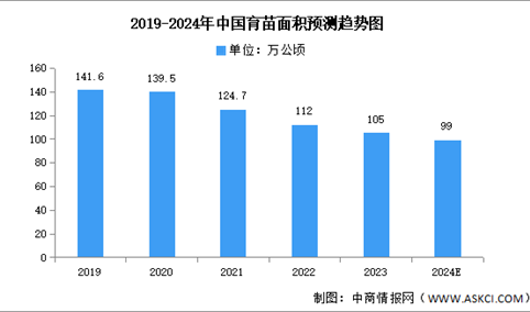 2024年中国苗木供需情况预测分析（图）