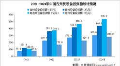 2024年中國光伏設(shè)備投資額及產(chǎn)能利用率預(yù)測分析（圖）