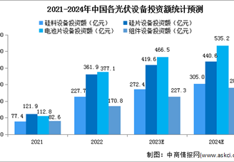 2024年中国光伏设备投资额及产能利用率预测分析（图）
