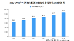 2024年中国独立检测检验行业市场规模及驱动因素预测分析（图）