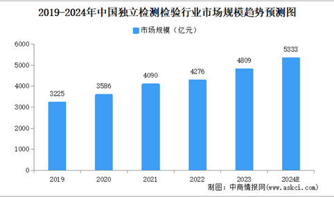 2024年中国独立检测检验行业市场规模及驱动因素预测分析（图）