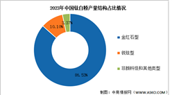 2024年中國鈦白粉產量及市場結構預測分析（圖）