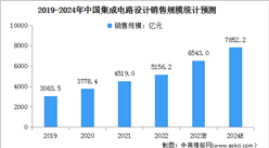 2024年中国集成电路设计及封测市场销售额预测分析（图）