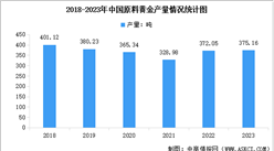 2023年中国黄金产量及消费量数据统计分析：产量及消费量均实现增长（图）