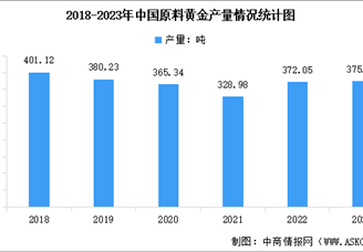2023年中国黄金产量及消费量数据统计分析：产量及消费量均实现增长（图）