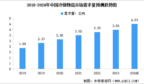 2024年中国冷链物流市场现状预测分析：需求量持续增加（图）