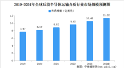 2024年全球后段半导体运输介质行业市场规模预测分析（图）