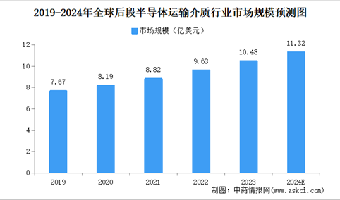 2024年全球后段半导体运输介质行业市场规模预测分析（图）
