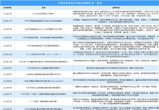 2024年中国光伏设备行业最新政策汇总一览（图）