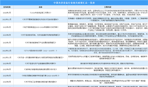 2024年中国光伏设备行业最新政策汇总一览（图）