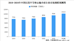 2024年中国后段半导体运输介质行业市场规模预测分析（图）
