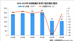 2023年中国机械手表进口数据统计分析：进口量460万只