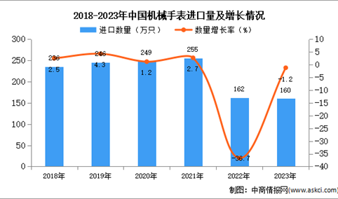 2023年中国机械手表进口数据统计分析：进口量460万只