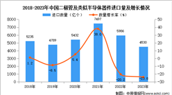 2023年中國二極管及類似半導體器件進口數據統計分析：進口量同比下降23.8%