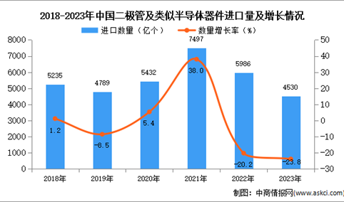 2023年中国二极管及类似半导体器件进口数据统计分析：进口量同比下降23.8%