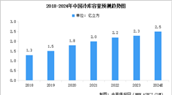 2024年中國冷鏈物流需求量、冷藏車保有量、冷庫容量預測分析（圖）