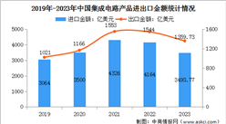2023年度中國集成電路進出口運行情況分析：進口數量同比下降10.8%
