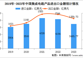 2023年度中国集成电路进出口运行情况分析：进口数量同比下降10.8%