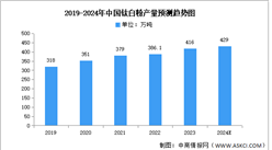 2024年中國鈦白粉產量及制作方式預測分析：氯化法增幅為39.33%（圖）
