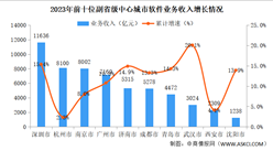 2023年中国软件业分地区运行情况分析：前五省市业务收入占比69.1%（图）