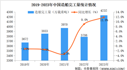 2023年中国造船行业运行情况分析：新接订单量增长56.4%（图）