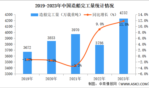 2023年中国造船行业运行情况分析：新接订单量增长56.4%（图）