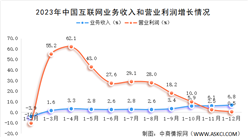 2023年中國互聯網行業運行情況分析：長三角地區互聯網業務收入增速領先（圖）