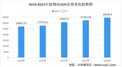 2023年深圳市经济运行情况分析：GDP同比增长6%（图）