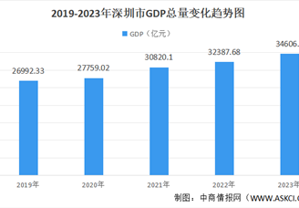 2023年深圳市经济运行情况分析：GDP同比增长6%（图）