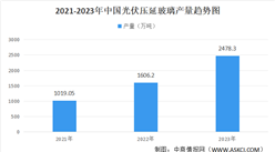 2023年中国光伏压延玻璃行业运行情况：产量同比增速超50%