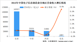 2023年中國電子信息制造業運行情況分析：投資平穩增長（圖）