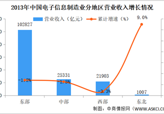 2023年中国电子信息制造业运行情况分析：投资平稳增长（图）