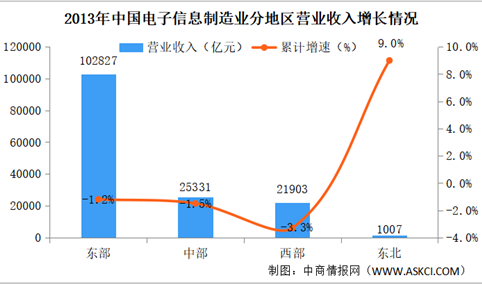 2023年中国电子信息制造业运行情况分析：投资平稳增长（图）