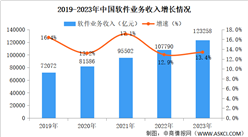2023年中国软件行业运行情况分析：软件业务收入高速增长
