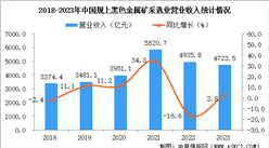 2023年中国黑色金属矿采选业经营情况：利润同比增长6.7%