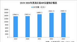 2023年黑龙江经济运行情况分析：GDP同比增长2.6%（图）