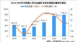 2023年中國有色金屬礦采選業經營情況：利潤同比增長7.6%