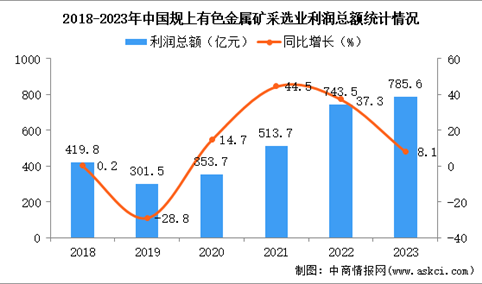 2023年中国有色金属矿采选业经营情况：利润同比增长7.6%