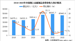 2023年中國金屬制品業經營情況：利潤同比增長4.5%