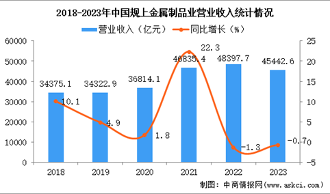 2023年中国金属制品业经营情况：利润同比增长4.5%