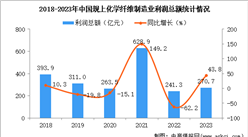 2023年中國化學纖維制造業經營情況：利潤同比增長43.8%